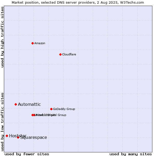 Market position of Squarespace vs. Automattic vs. Hoststar