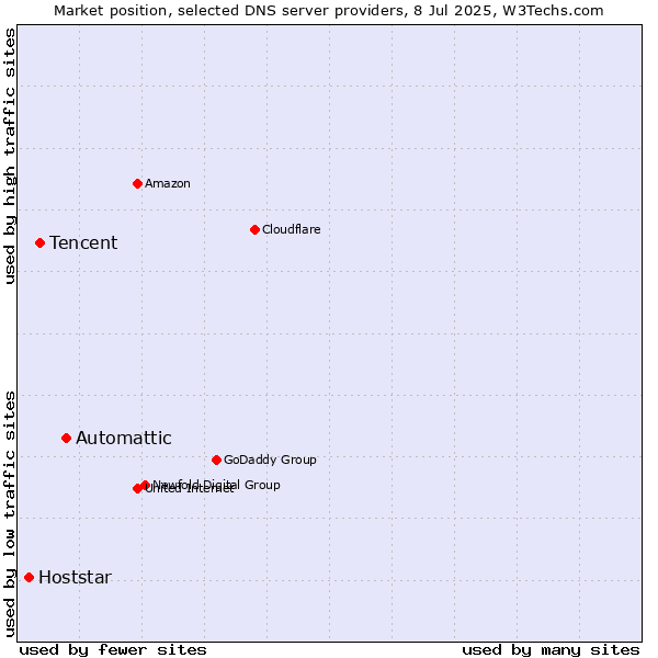 Market position of Automattic vs. Tencent vs. Hoststar