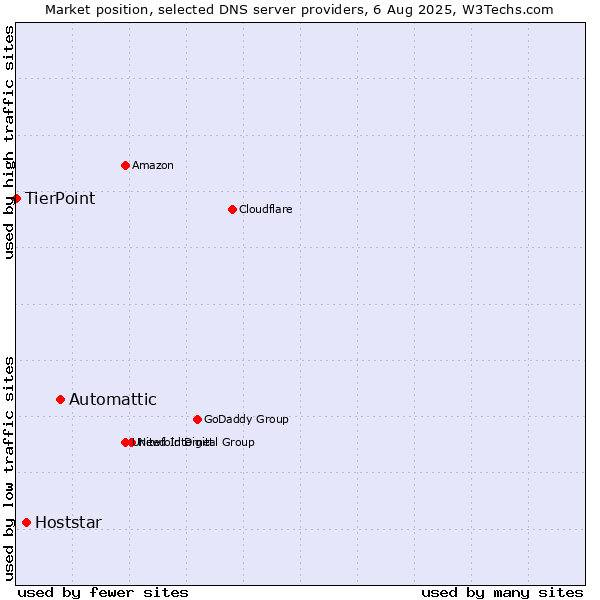 Market position of Automattic vs. Hoststar vs. TierPoint