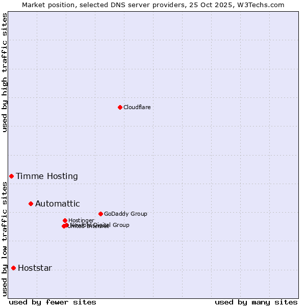 Market position of Automattic vs. Hoststar vs. Timme Hosting