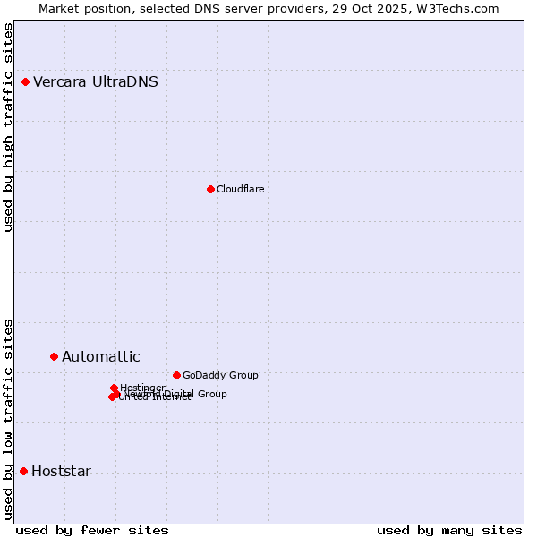 Market position of Automattic vs. Vercara UltraDNS vs. Hoststar