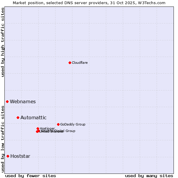 Market position of Automattic vs. Hoststar vs. Webnames