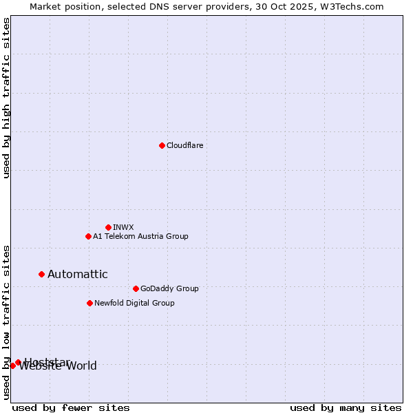 Market position of Automattic vs. Hoststar vs. Website World