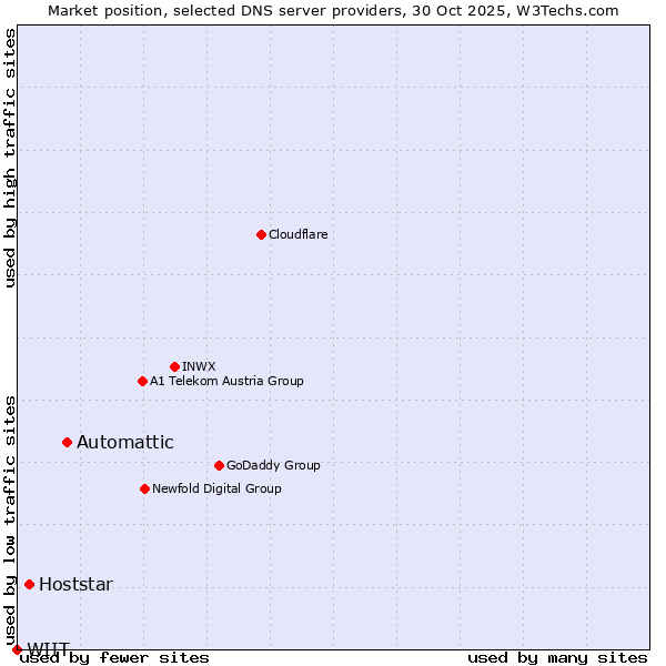Market position of Automattic vs. Hoststar vs. WIIT