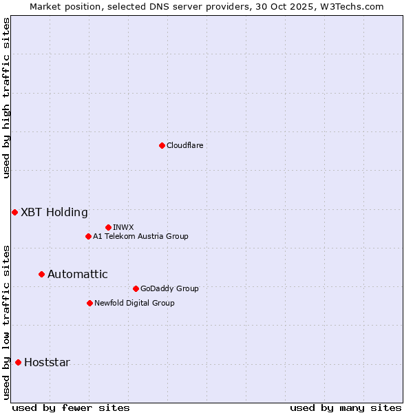 Market position of Automattic vs. Hoststar vs. XBT Holding