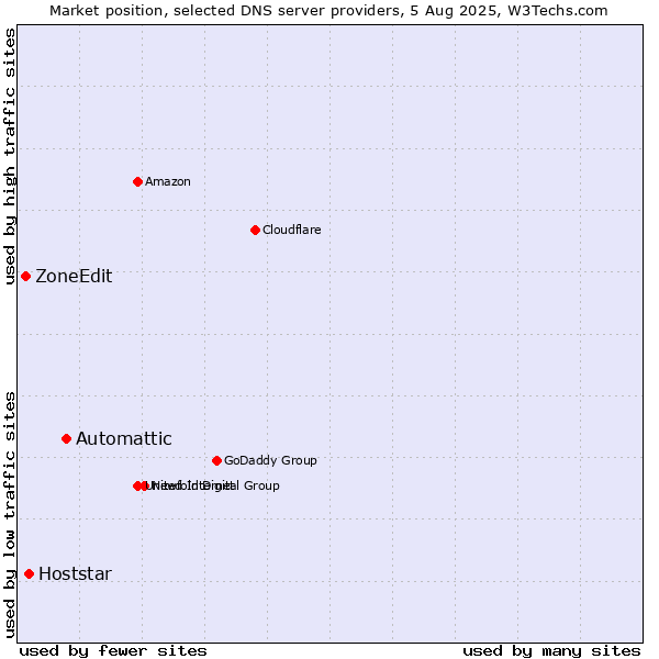 Market position of Automattic vs. Hoststar vs. ZoneEdit
