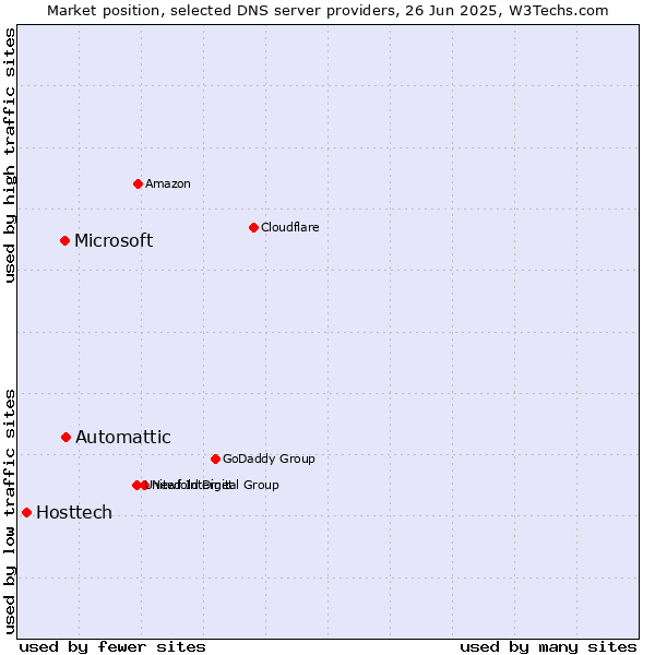Market position of Automattic vs. Microsoft vs. Hosttech