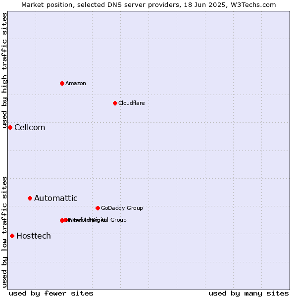 Market position of Automattic vs. Hosttech vs. Cellcom