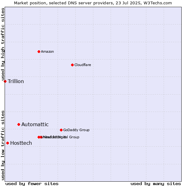 Market position of Automattic vs. Hosttech vs. Trillion