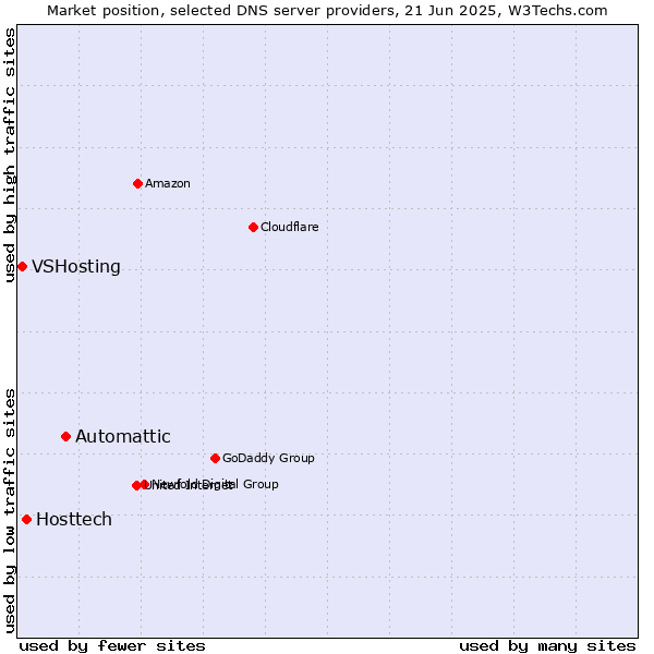 Market position of Automattic vs. Hosttech vs. VSHosting