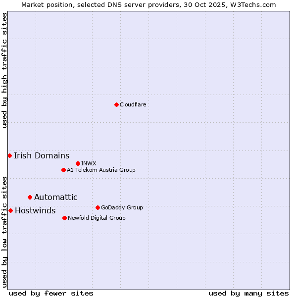 Market position of Automattic vs. Hostwinds vs. Irish Domains