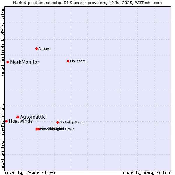 Market position of Automattic vs. MarkMonitor vs. Hostwinds