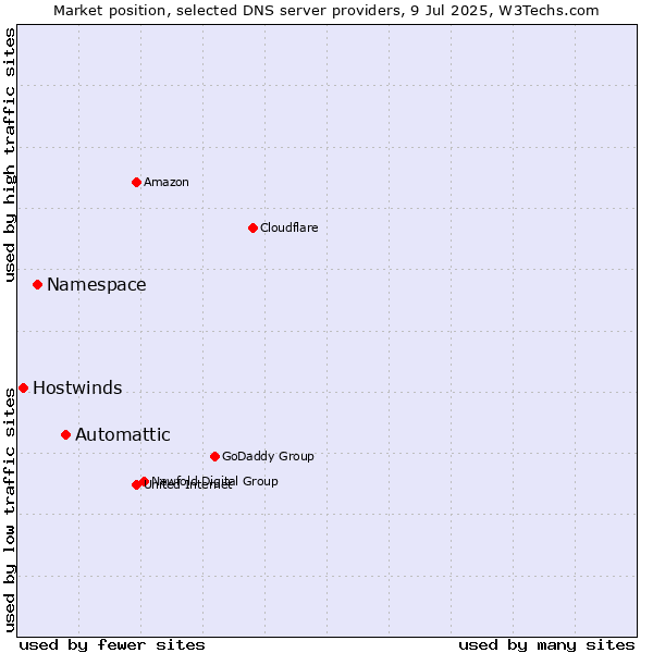 Market position of Automattic vs. Namespace vs. Hostwinds