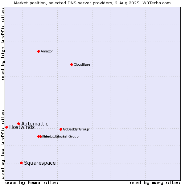 Market position of Squarespace vs. Automattic vs. Hostwinds