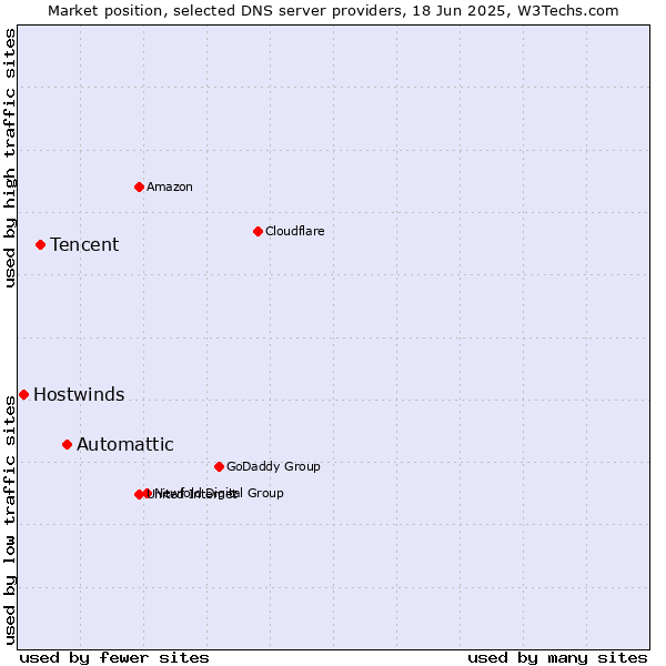 Market position of Automattic vs. Tencent vs. Hostwinds