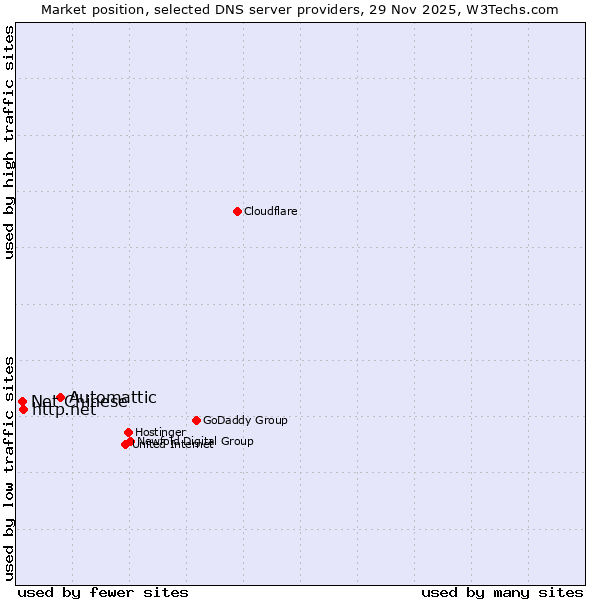 Market position of Automattic vs. http.net vs. Net Chinese