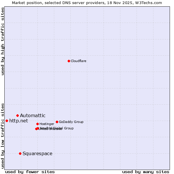Market position of Squarespace vs. Automattic vs. http.net