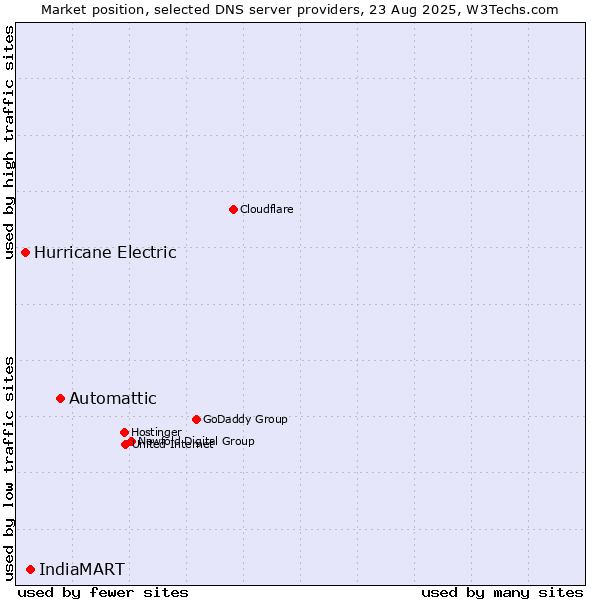 Market position of Automattic vs. IndiaMART vs. Hurricane Electric