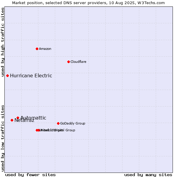 Market position of Automattic vs. Netafraz vs. Hurricane Electric