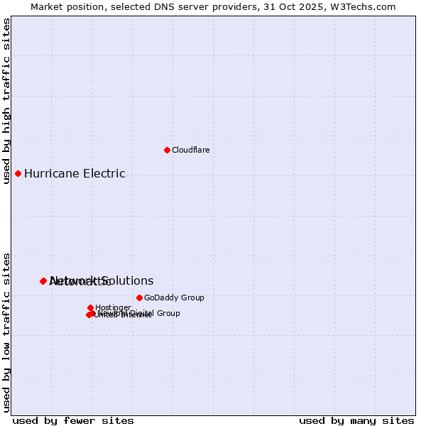 Market position of Network Solutions vs. Automattic vs. Hurricane Electric