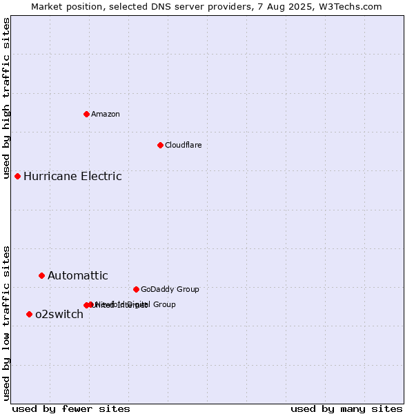 Market position of Automattic vs. o2switch vs. Hurricane Electric