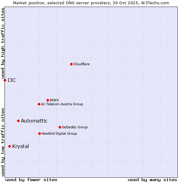 Market position of Automattic vs. Krystal vs. I3C