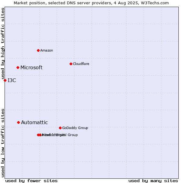 Market position of Automattic vs. Microsoft vs. I3C