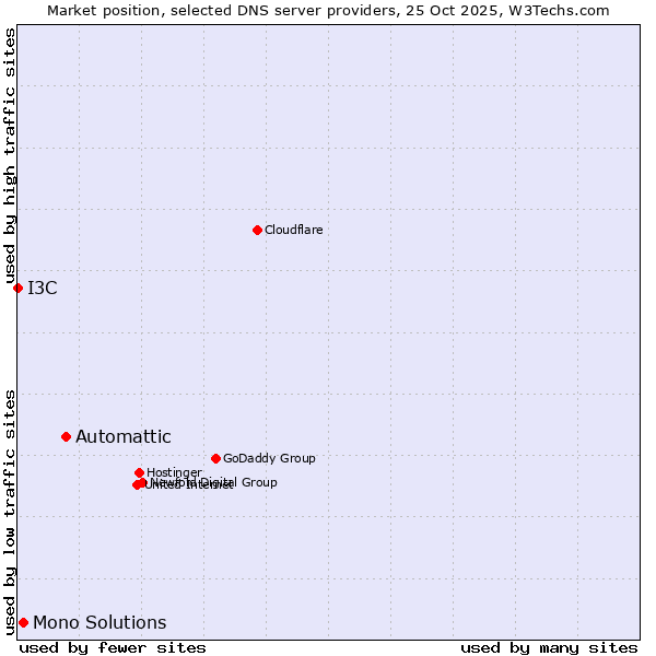 Market position of Automattic vs. Mono Solutions vs. I3C