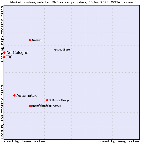 Market position of Automattic vs. NetCologne vs. I3C