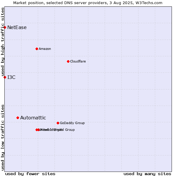 Market position of Automattic vs. I3C vs. NetEase