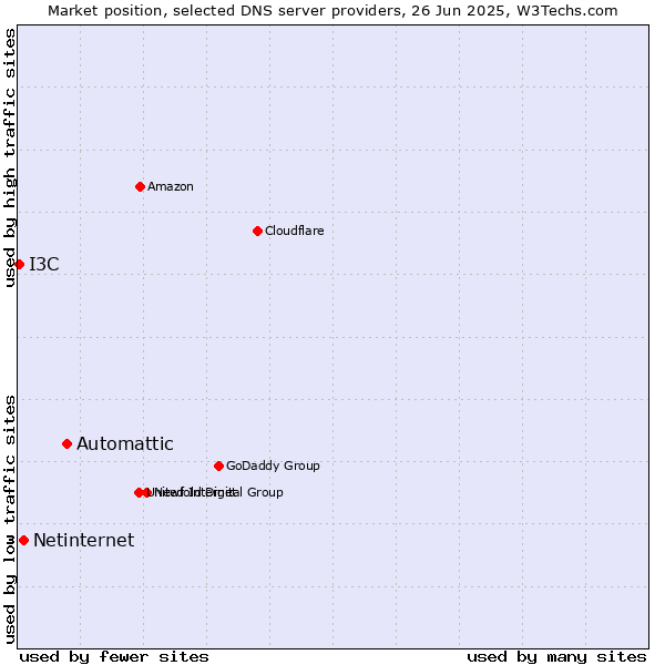 Market position of Automattic vs. Netinternet vs. I3C
