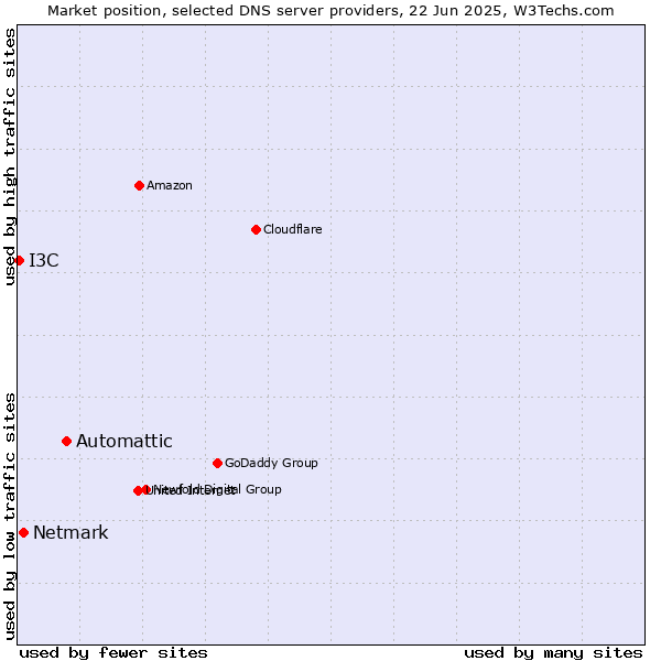 Market position of Automattic vs. Netmark vs. I3C