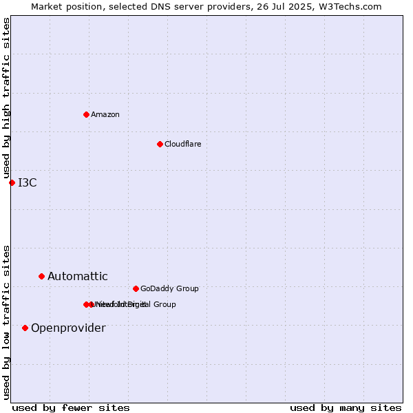 Market position of Automattic vs. Openprovider vs. I3C