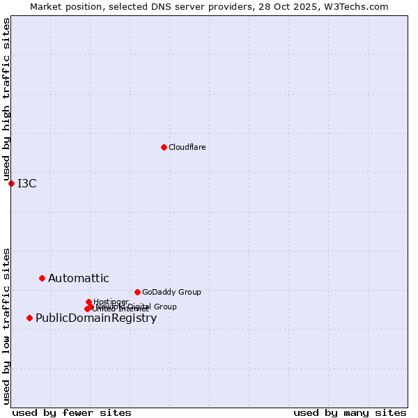 Market position of Automattic vs. PublicDomainRegistry vs. I3C