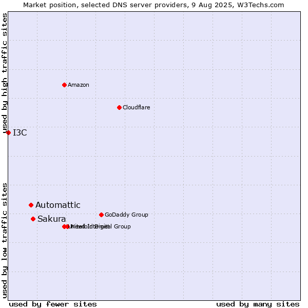 Market position of Sakura vs. Automattic vs. I3C