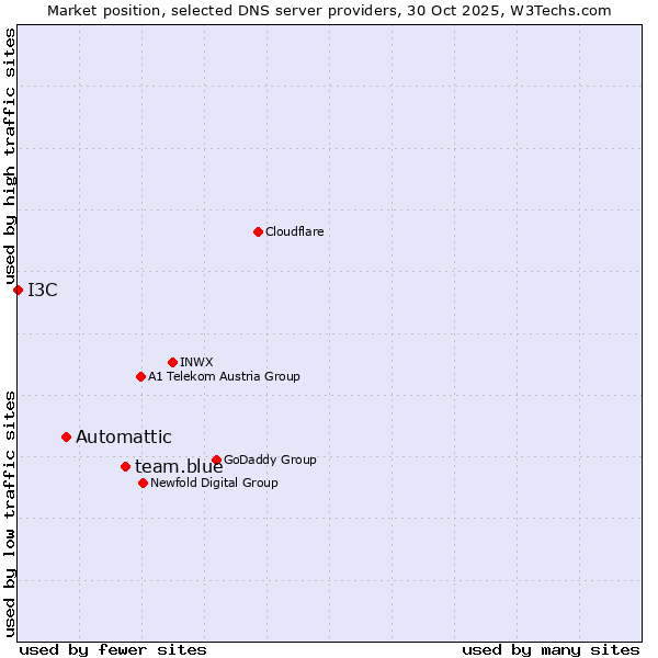 Market position of team.blue vs. Automattic vs. I3C
