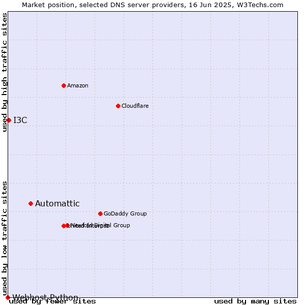 Market position of Automattic vs. I3C vs. Webhost Python