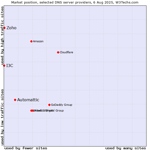 Market position of Automattic vs. Zoho vs. I3C