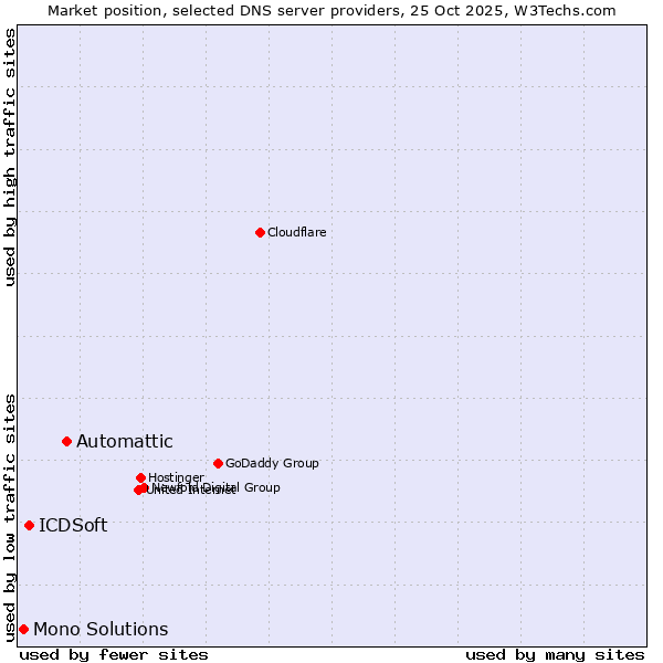 Market position of Automattic vs. ICDSoft vs. Mono Solutions
