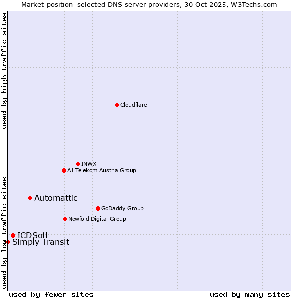 Market position of Automattic vs. ICDSoft vs. Simply Transit