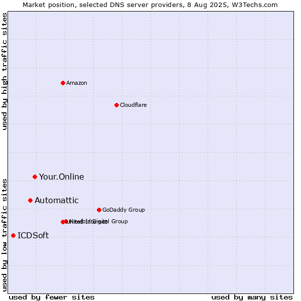 Market position of Your.Online vs. Automattic vs. ICDSoft