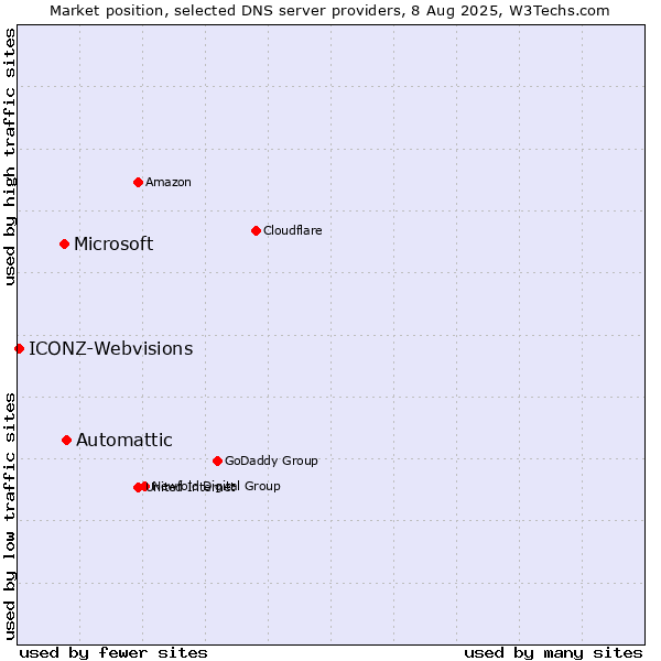 Market position of Automattic vs. Microsoft vs. ICONZ-Webvisions