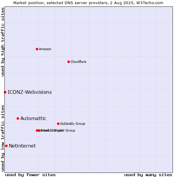 Market position of Automattic vs. Netinternet vs. ICONZ-Webvisions