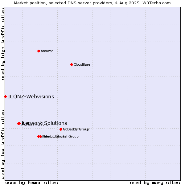 Market position of Network Solutions vs. Automattic vs. ICONZ-Webvisions