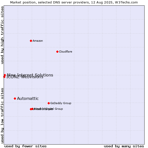 Market position of Automattic vs. Nine Internet Solutions vs. ICONZ-Webvisions