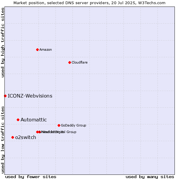 Market position of Automattic vs. o2switch vs. ICONZ-Webvisions