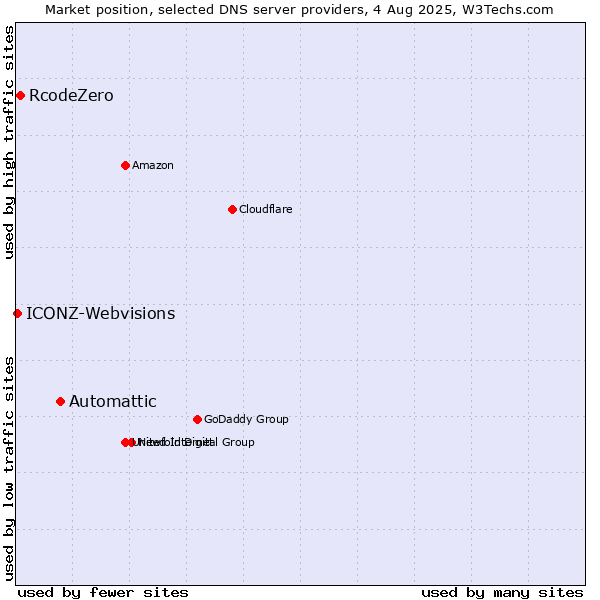 Market position of Automattic vs. RcodeZero vs. ICONZ-Webvisions