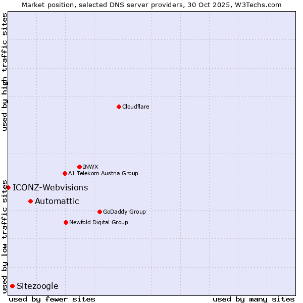 Market position of Automattic vs. Sitezoogle vs. ICONZ-Webvisions