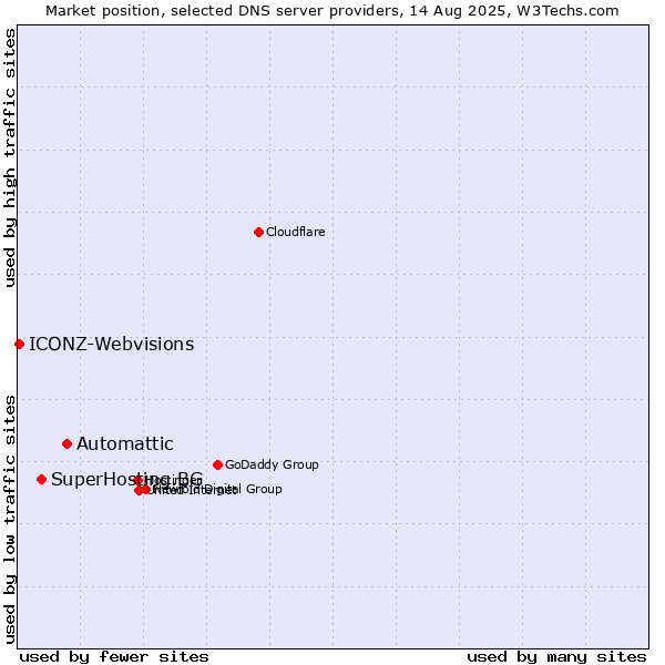 Market position of Automattic vs. SuperHosting.BG vs. ICONZ-Webvisions