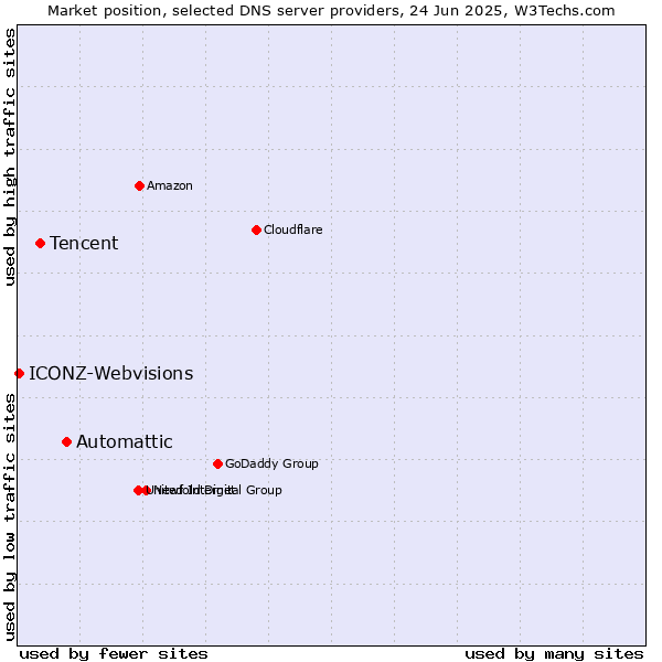 Market position of Automattic vs. Tencent vs. ICONZ-Webvisions
